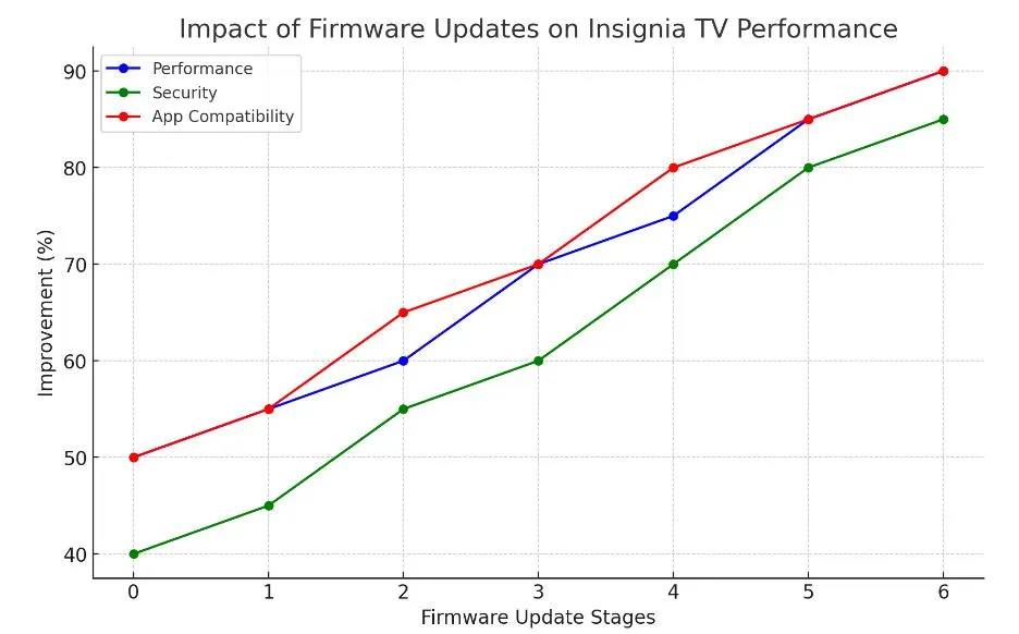 line graph showing performance of insignia tv after upgrading firmware