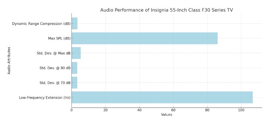 audio performance graph of Insignia 55" Class F30 Series LED 4K UHD